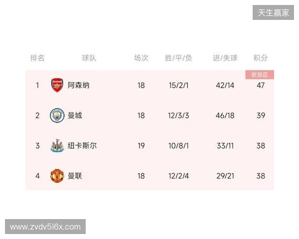 阿森纳上半赛季面对其他传统Big5战绩：2胜2平1负